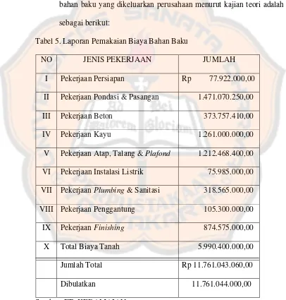 Tabel 5. Laporan Pemakaian Biaya Bahan Baku 