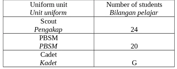 Table shows three uniform units participated by a group of 60 students.