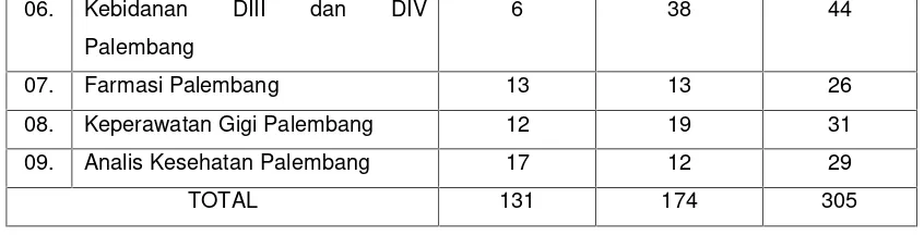 Tabel 4Distribusi Tenaga Poltekkes Kemenkes Palembang Menurut Kelompok