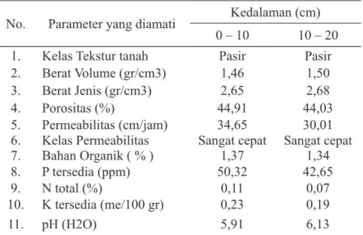 TABEL 1. SIFAT-SIFAT FISIKA DAN KIMIA TANAH No. Parameter yang diamati Kedalaman (cm)