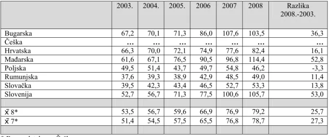 Tablica 3.1.43.: Udjeli inozemnog duga u % BDP-u za uži obuhvat zemalja u razdoblju 2003.-2008