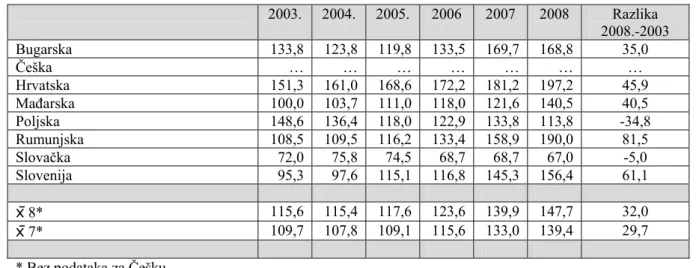 Tablica 3.1.45.: Omjeri inozemnog duga i izvoza   roba i usluga u % za uži obuhvat zemalja u razdoblju 2003.-2008