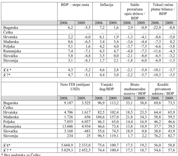 Tablica 3.1.49.: Osnovni makroekonomski indikatori za 2008. i 2009. godinu za uži obuvat zemalja   BDP – stope rasta  Inflacija  Saldo 