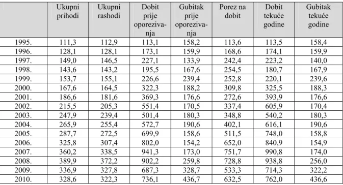 Tablica 3.2.1.: Dinamika stavki računa dobiti i gubitka poduzetnika u Hrvatskoj   za privredu (bez banaka i osiguranja) za razdoblje 1995.-2010., indeksi, 1994=100 