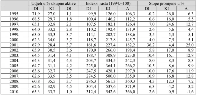 Tablica 3.2.2.: Bilančna aktiva (imovina) poduzetnika u Hrvatskoj za privredu (bez banaka i osiguranja)   na dan 31.12