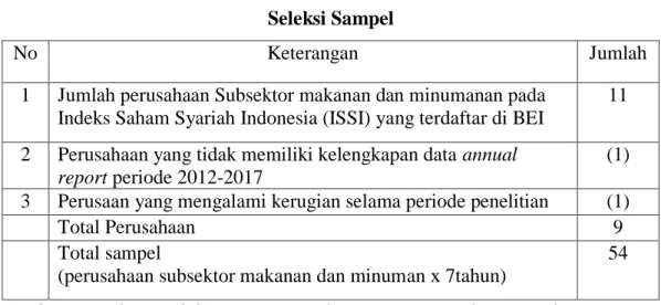 Tabel 3.2  Seleksi Sampel 
