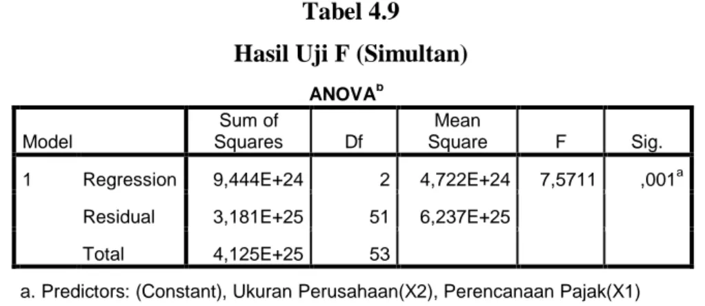Tabel 4.9  Hasil Uji F (Simultan) 