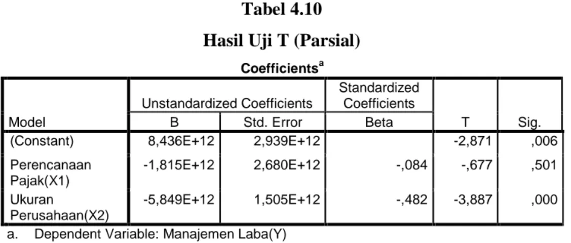 Tabel 4.10  Hasil Uji T (Parsial) 