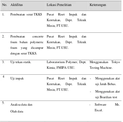 Tabel 3.1. Lokasi dan aktivitas penelitian 
