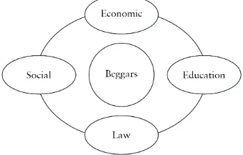 Figure 2 The policy of handling beggars synergistically through  