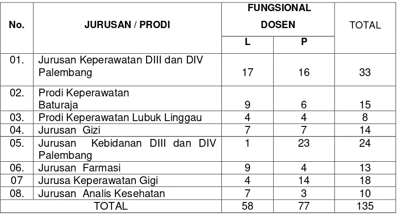 Tabel  5 Distribusi Tenaga Poltekkes Kemenkes Palembang Menurut Kelompok  