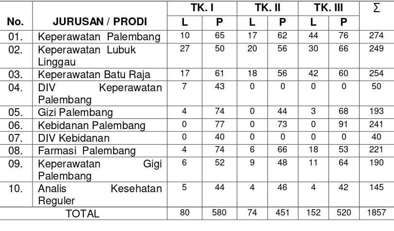 Tabel 6 Distribusi Mahasiswa Poltekkes Kemenkes Palembang Menurut Tingkat   
