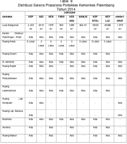 Tabel  8 Distribusi Sarana Prasarana Poltekkes Kemenkes Palembang 