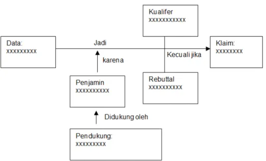 Gambar 1.  Peta Argumentasi Individual