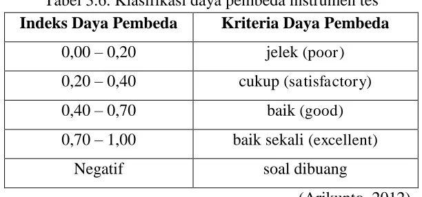 Tabel 3.6. Klasifikasi daya pembeda instrumen tes 