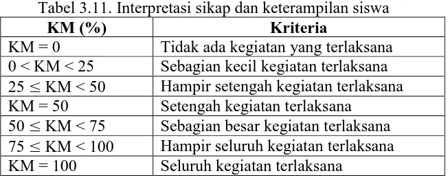 Tabel 3.11. Interpretasi sikap dan keterampilan siswa KM (%) Kriteria 