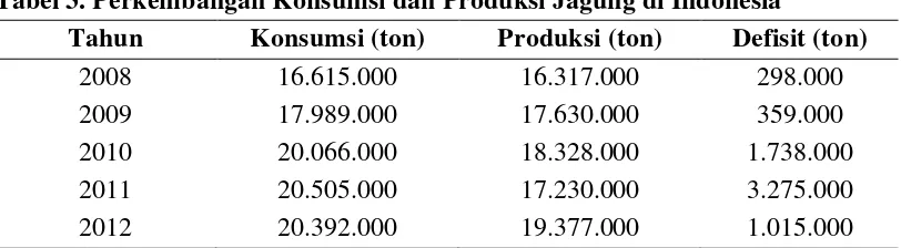 Tabel 3. Perkembangan Konsumsi dan Produksi Jagung di Indonesia 