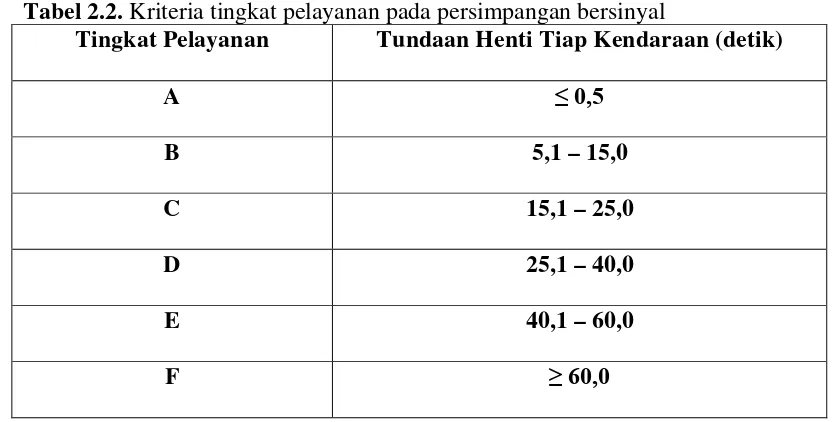 Tabel 2.2. Kriteria tingkat pelayanan pada persimpangan bersinyal 