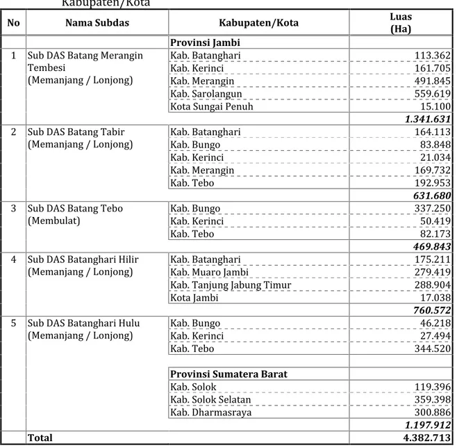 Tabel 2-2. Luas dan Bentuk Areal Sub DAS di Wilayah DAS Batanghari Berdasarkan Kabupaten/Kota