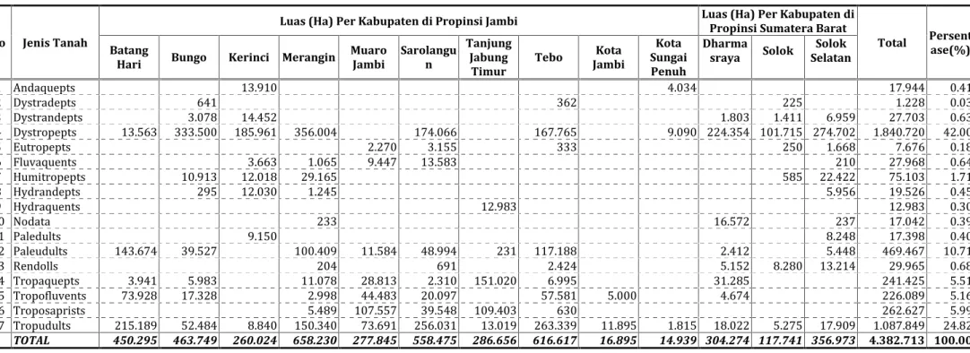 Tabel 2-3. Sebaran Jenis Tanah Dalam DAS Batanghari Menurut Kabupaten/Kota di Provinsi Jambi dan Sumatera Barat