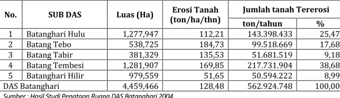Tabel 2-5. Volume Material Tanah Yang Tererosi  di DAS Batanghari No. SUB DAS Luas (Ha) Erosi Tanah