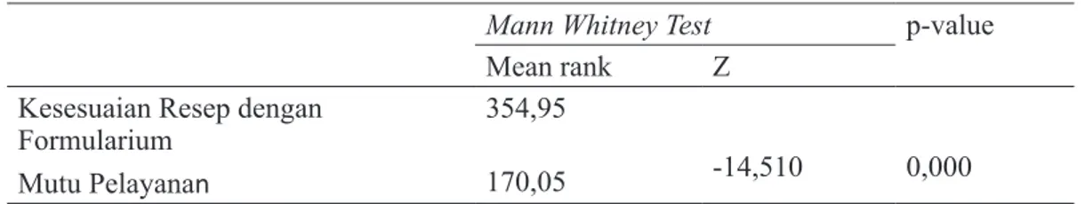 Tabel 4. Hasil uji Mann Withney