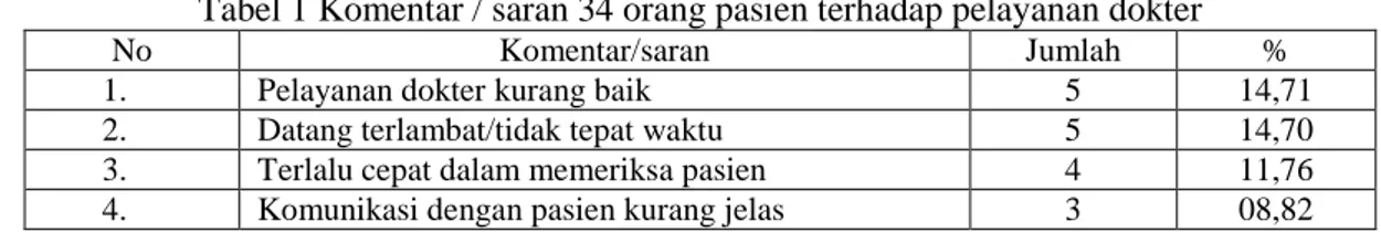 Tabel 1 Komentar / saran 34 orang pasien terhadap pelayanan dokter 