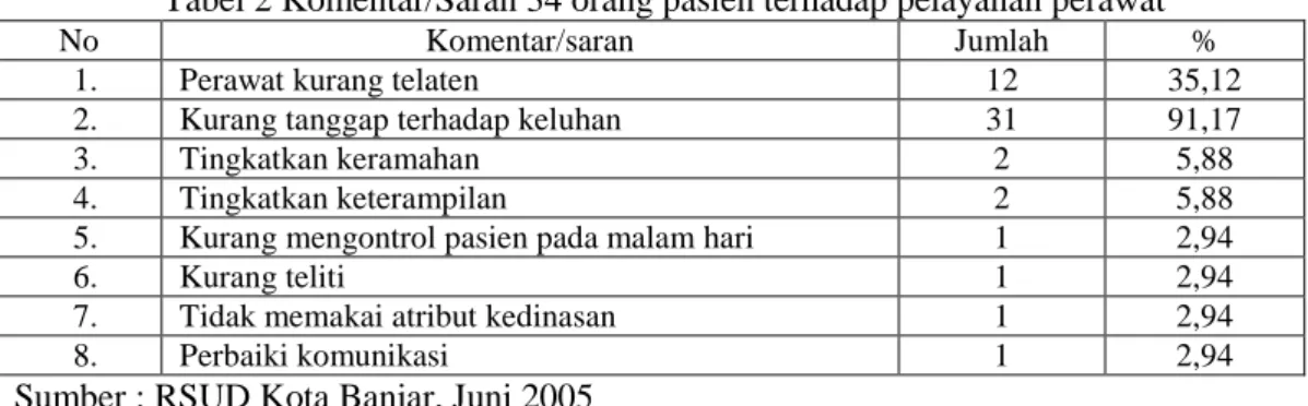 Tabel 2 Komentar/Saran 34 orang pasien terhadap pelayanan perawat 