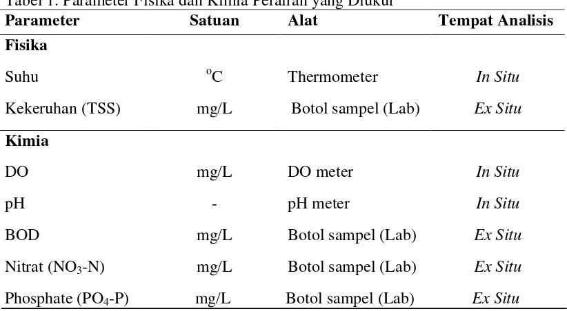 Tabel 1. Parameter Fisika dan Kimia Perairan yang Diukur 
