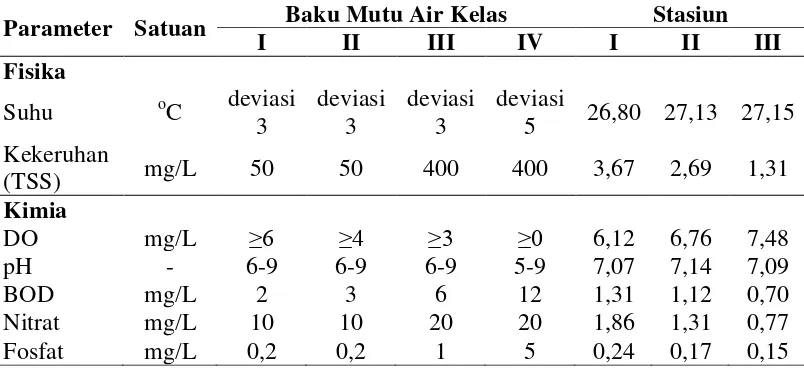 Tabel 5. Nilai Parameter Fisika dan Kimia Perairan Danau Toba Dusun Sualan Desa Sibaganding 