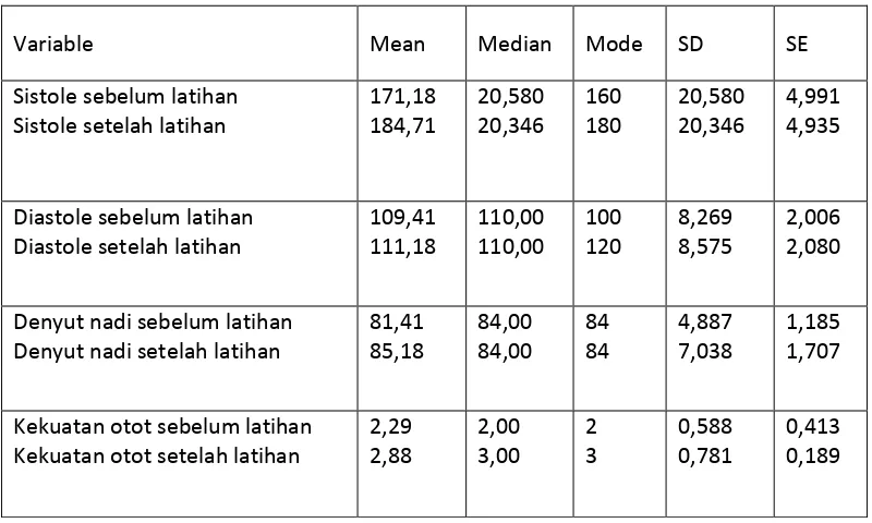 Table 5.4 Distribusi Rata-Rata Nilai Sistole, Diastole, Denyut Nadi dan Kekuatan Otot 