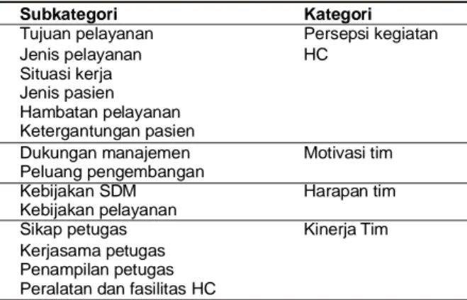 Tabel  3.  Hasil  Koding  Petugas  HC  RS  Prima  Medika