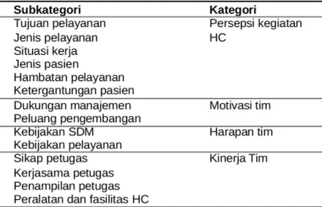 Tabel  3.  Hasil  Koding  Petugas  HC  RS  Prima  Medika