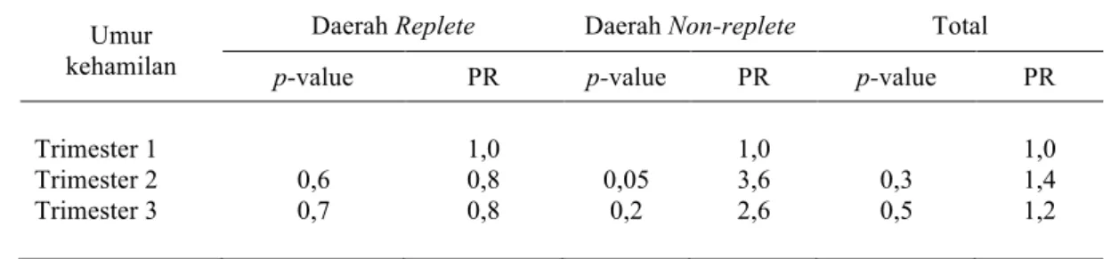 Tabel 4. Crude Prevalence Ratio defisiensi iodium pada ibu hamil pada tiap trimester kehamilan  dibanding dengan trimester 1 