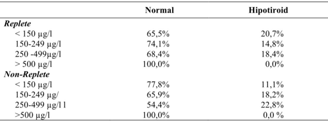 Tabel 5. Prevalensi hipotiroid menurut kadar UIE 3 x  24 jam 