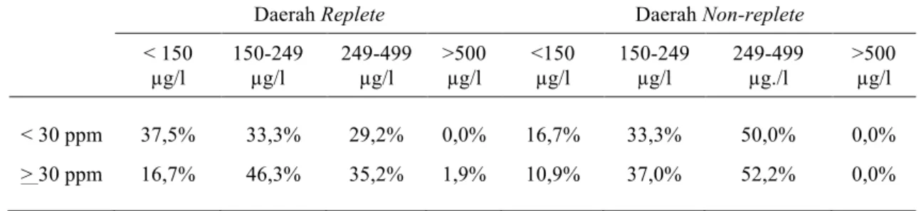 Tabel 7. Distribusi frekuensi status iodium berdasarkan kadar garam beriodium rumah tangga  ibu hamil di daerah replete dan non-replete GAKI di Kabupaten Magelang tahun 2015 