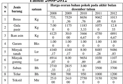 Tabel 1 :  Perkembangan  Harga  Bahan Pokok di Kota Dumai  Tahun 2008-2012 