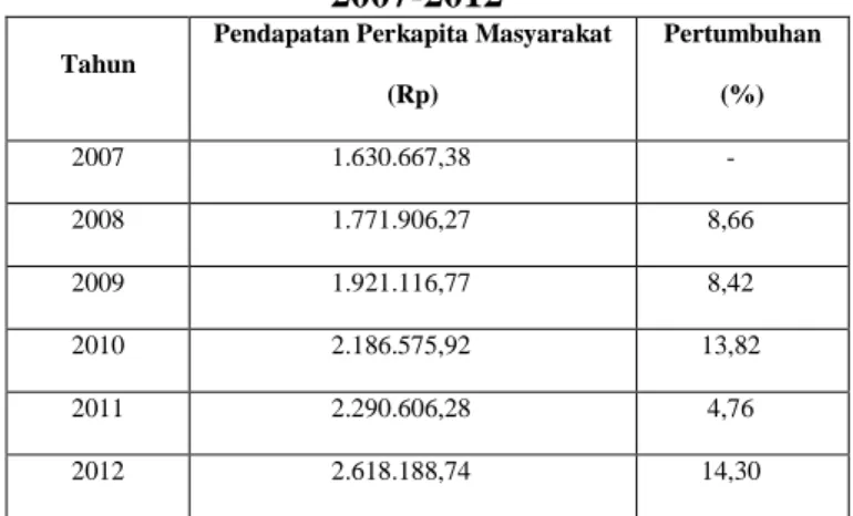 Tabel  11:  Pendapatan  Perkapita  Kota  Dumai  Tahun  2007-2012 