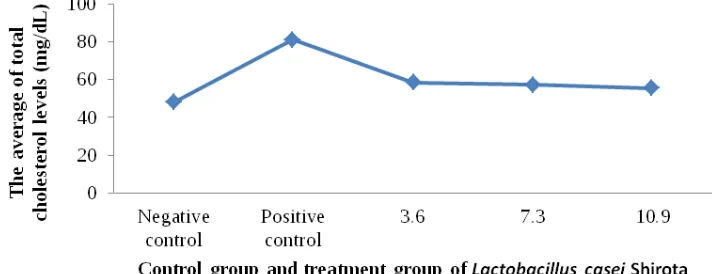 Figure 1 . The result of total cholesterol levels after treatmen by probiotic of Lactobacillus casei Shirota strain 