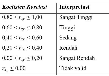 Tabel 3.1 Interpretasi Nilai rxy