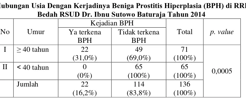 Tabel 5.2 Distribusi Frekuensi Usia pada pasien yang dirawat di RRI Bedah  