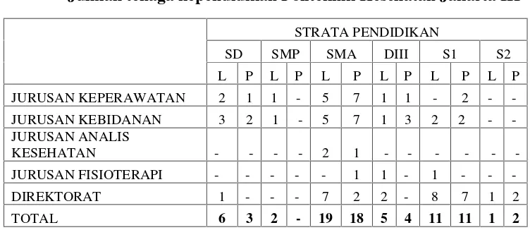 Tabel 1.3Jumlah tenaga kependidikan Politeknik Kesehatan Jakarta III