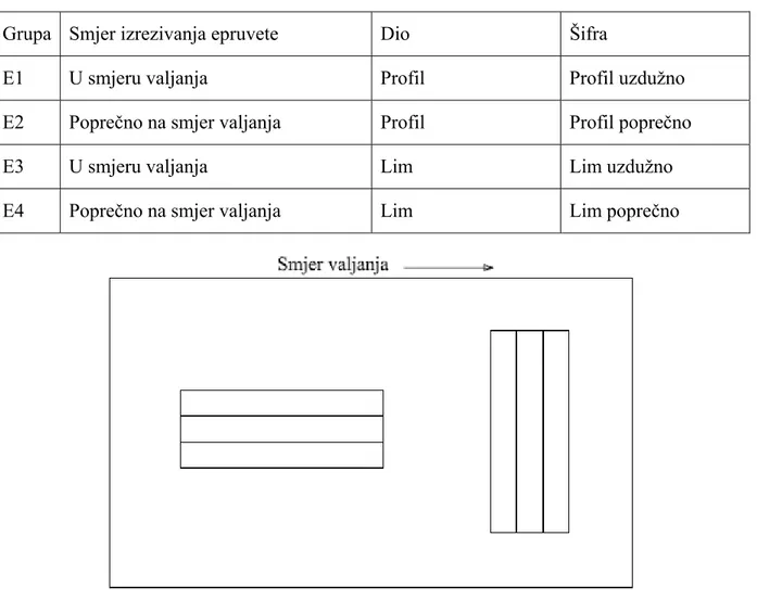 Tablica 3-1   Grupiranje prema smjeru izrezvanja epruveta iz ispitnog lima/profila u odnosu 