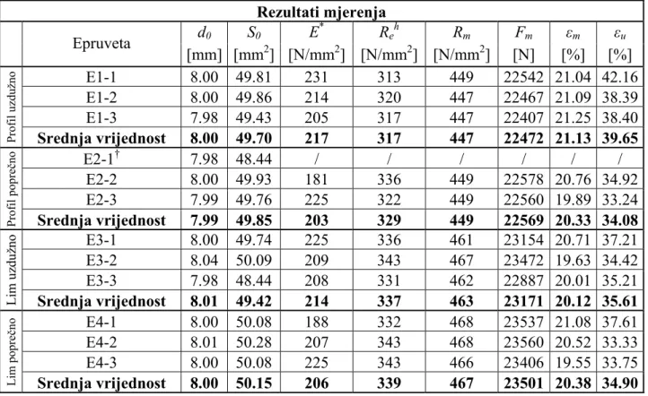 Tablica 3-5  Rezultati mjerenja dobiveni statičkim – vlačnim pokusom 