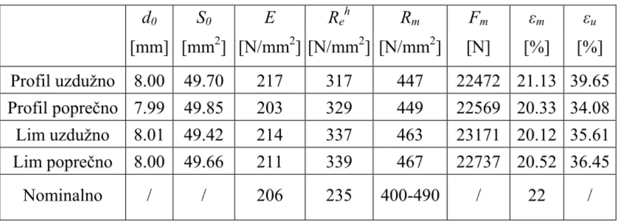 Tablica 3-6  Kvantitativna usporedba eksperimentalno dobivenih vrijednosti i nominalnih    vrijednosti  d 0 S 0  E R e h R m F m ε m ε u [mm] [mm 2 ] [N/mm 2 ] [N/mm 2 ] [N/mm 2 ] [N] [%] [%]  Profil uzdužno  8.00  49.70  217  317  447  22472  21.13  39.65