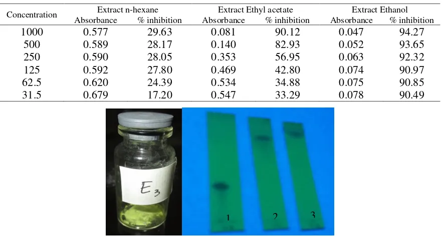 Table 1. Antioxidant activity of each extract 
