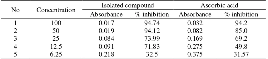 Table 3. Antioxidant activity of isolated compound 