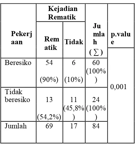 Tabel 5.10 
