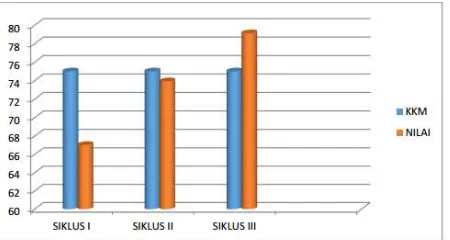 Grafik 1 Hasil Belajar Siswa pada Aspek Pengetahuan (Megasari, 2014)  Berdasarkan hasil penelitian tindakan kelas yang telah dilaksanakan dengan 