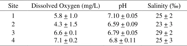 Table 3. The physico-chemical condition of porewater in the study area (n=24). Data are presented as mean +/- standard deviation 